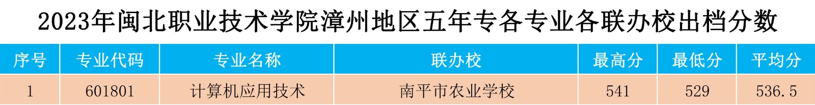 2023年闽北职业技术学院漳州地区五年专各专业各联办校出档分数.jpg