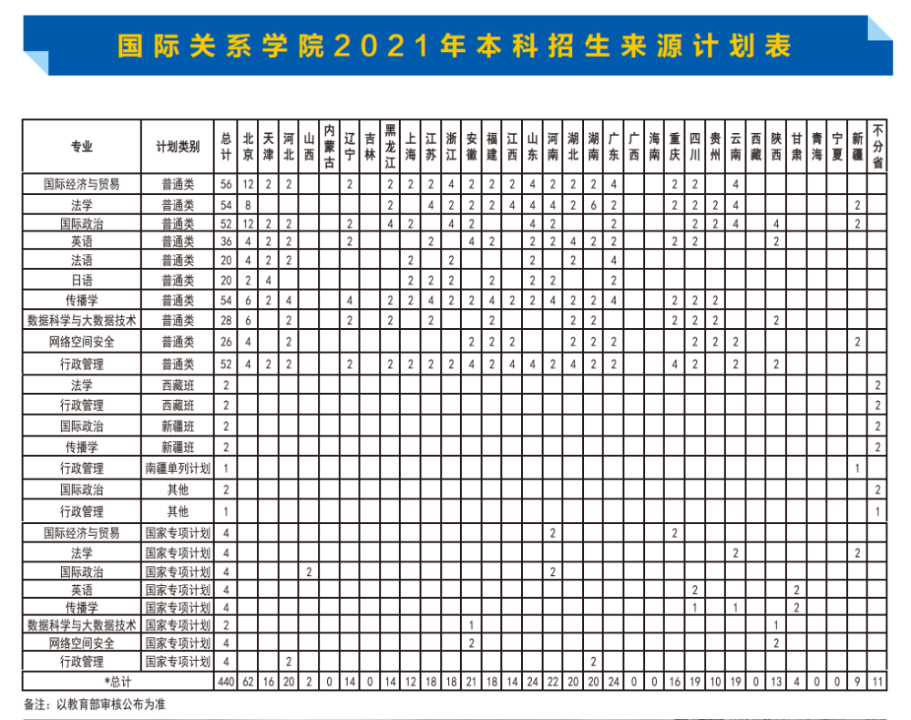 21国关本科招生计划总表0615