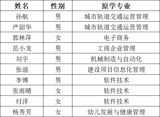 河北科技学院2023年专升本符合“原建档立卡应届高职（专科）毕业生”和“退役大学生士兵”报考资格考生名单公示