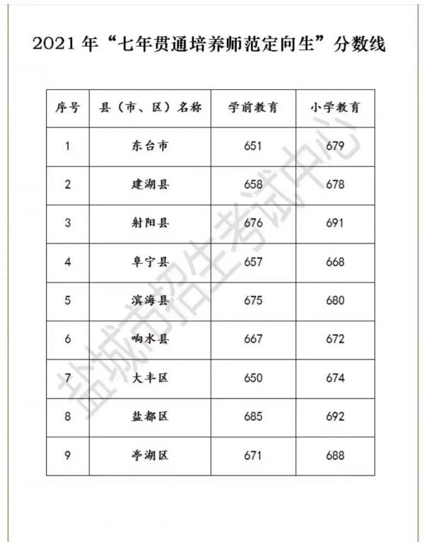 2021年七年贯通录取分数线.jpg