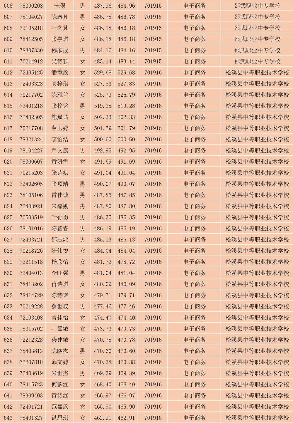 2023年闽北职业技术学院南平地区五年专各专业各联办校出档名单_17.jpg