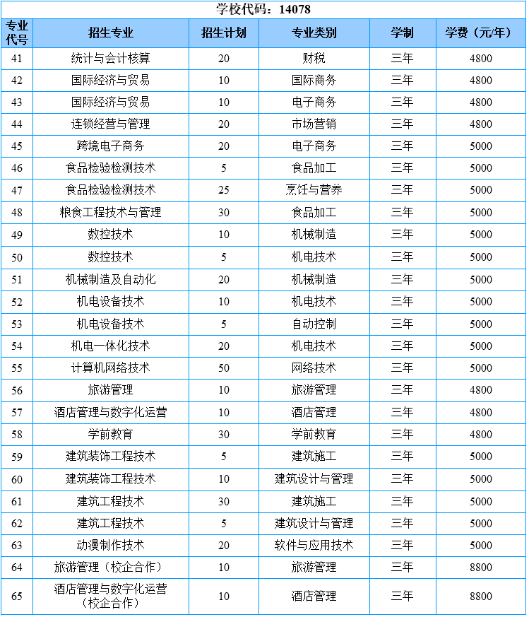 山东商务职业学院2022年单独招生分专业计划