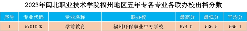 2023年闽北职业技术学院福州地区五年专各专业各联办校出档分数.jpg