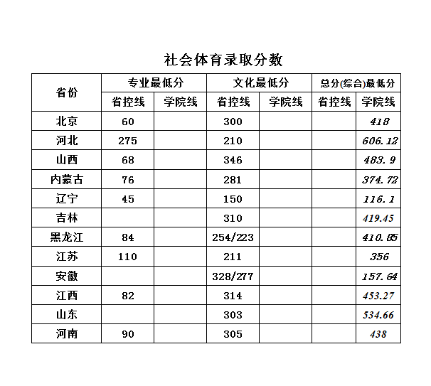 华北科技学院2019年录取分数汇总(图3)