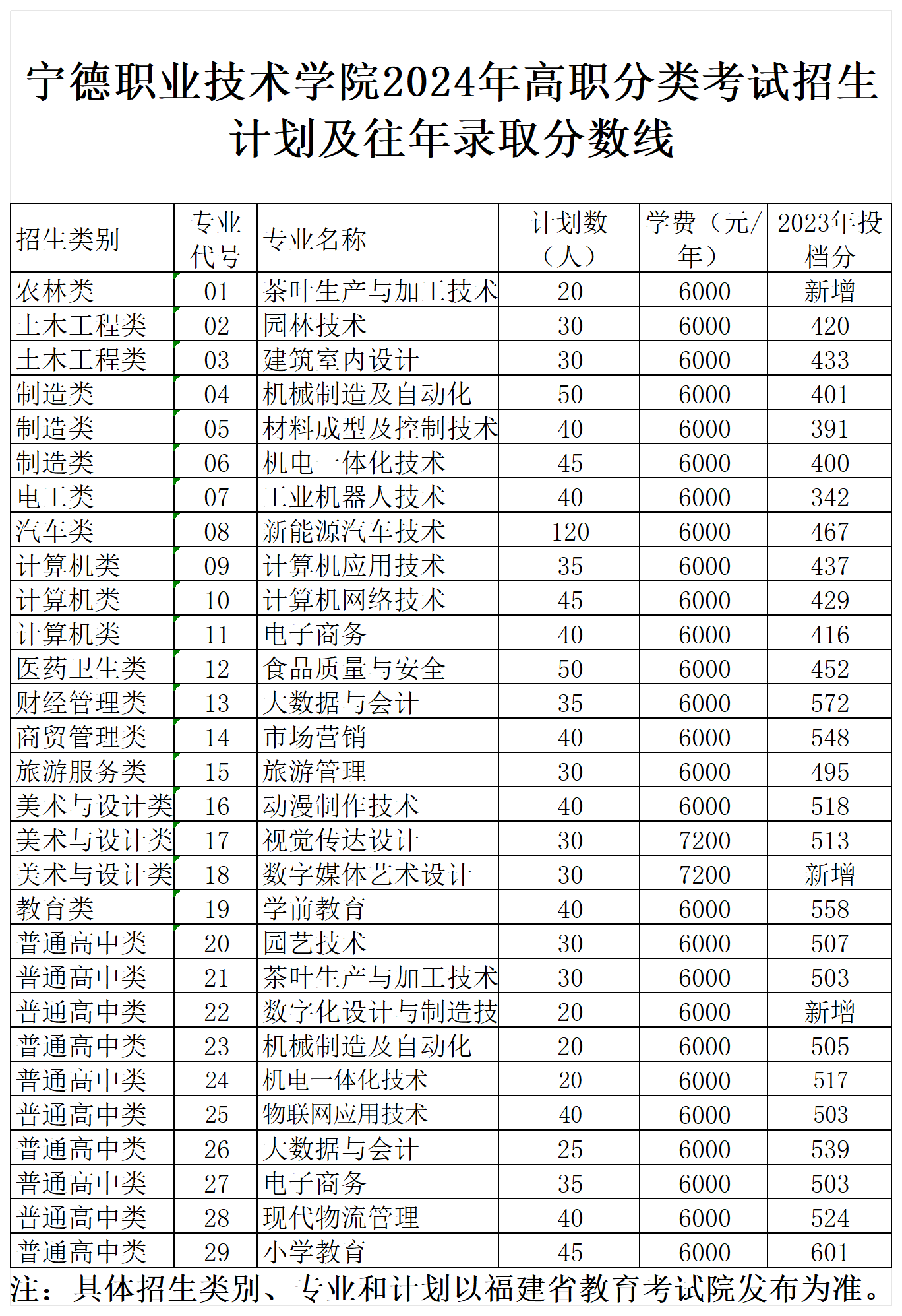 2024年宁德职业技术学院高职分类考试招生计划及往年投档分数线_Sheet2.png