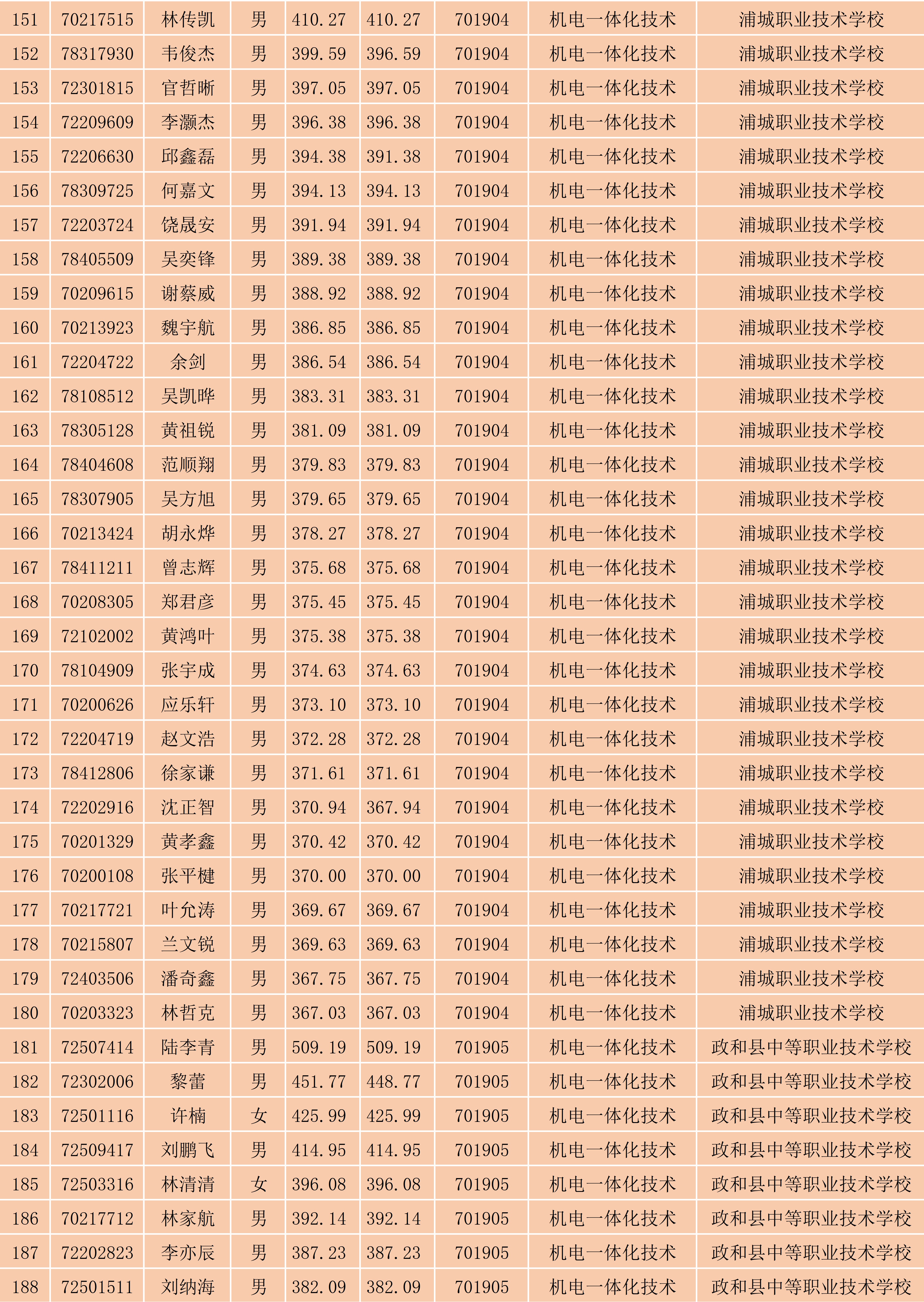 2024年闽北职业技术学院南平地区五年专各专业各联办校出档名单_5.png