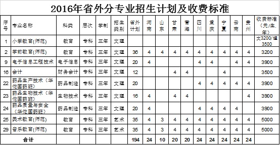 亳州学院2016年省外招生计划及收费标准