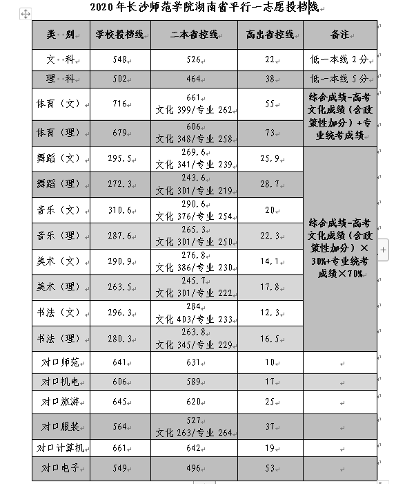 长沙师范学院2020年湖南省平行一志愿投档线.png