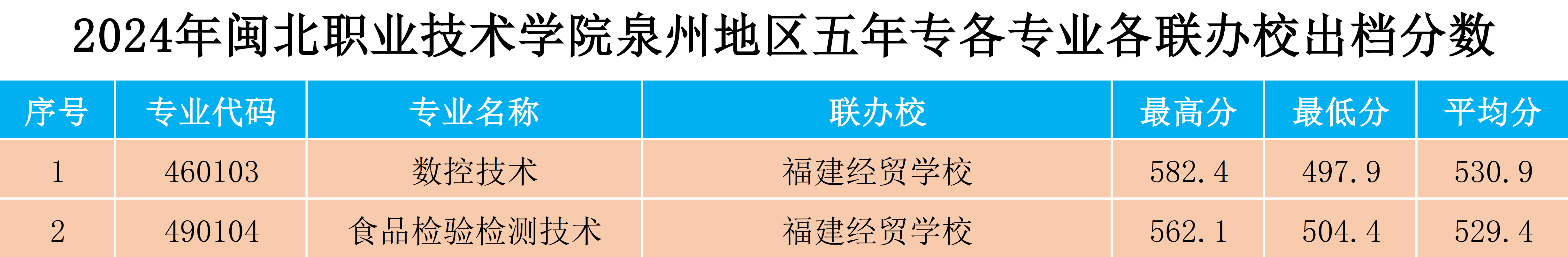 2024年闽北职业技术学院泉州地区五年专各专业各联办校出档分数.png