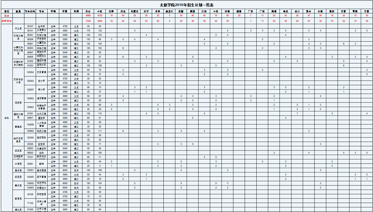 太原学院2019年本科招生计划一览表.png