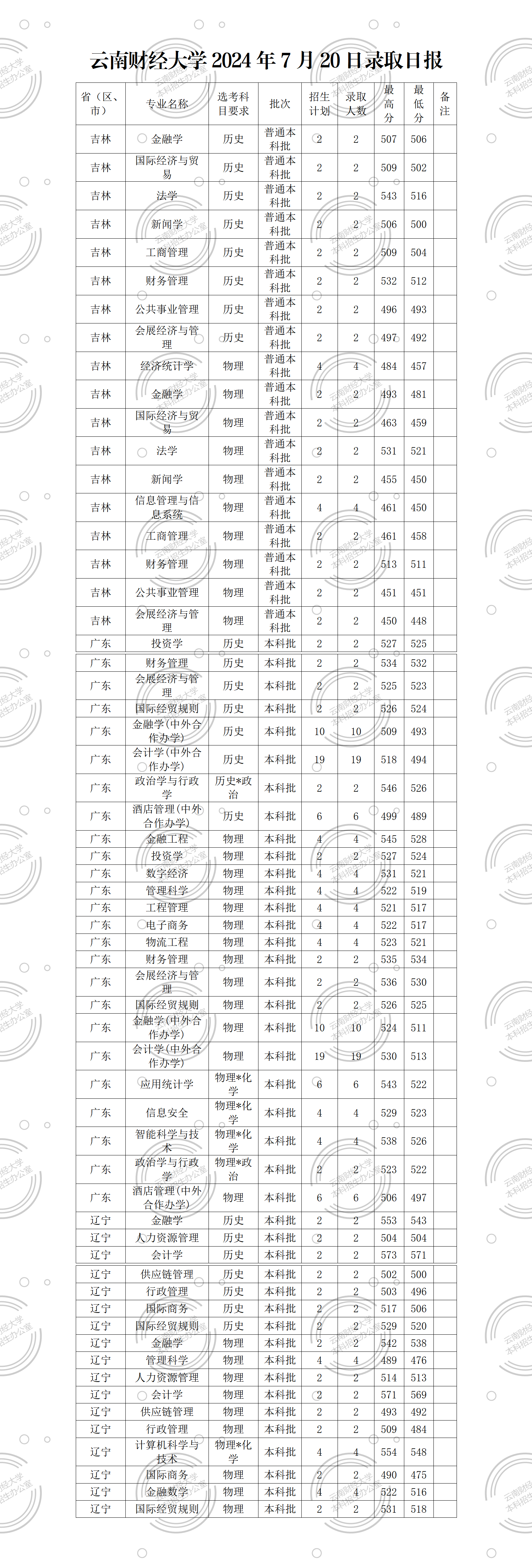 云南财经大学2024年7月20日录取日报_01.png