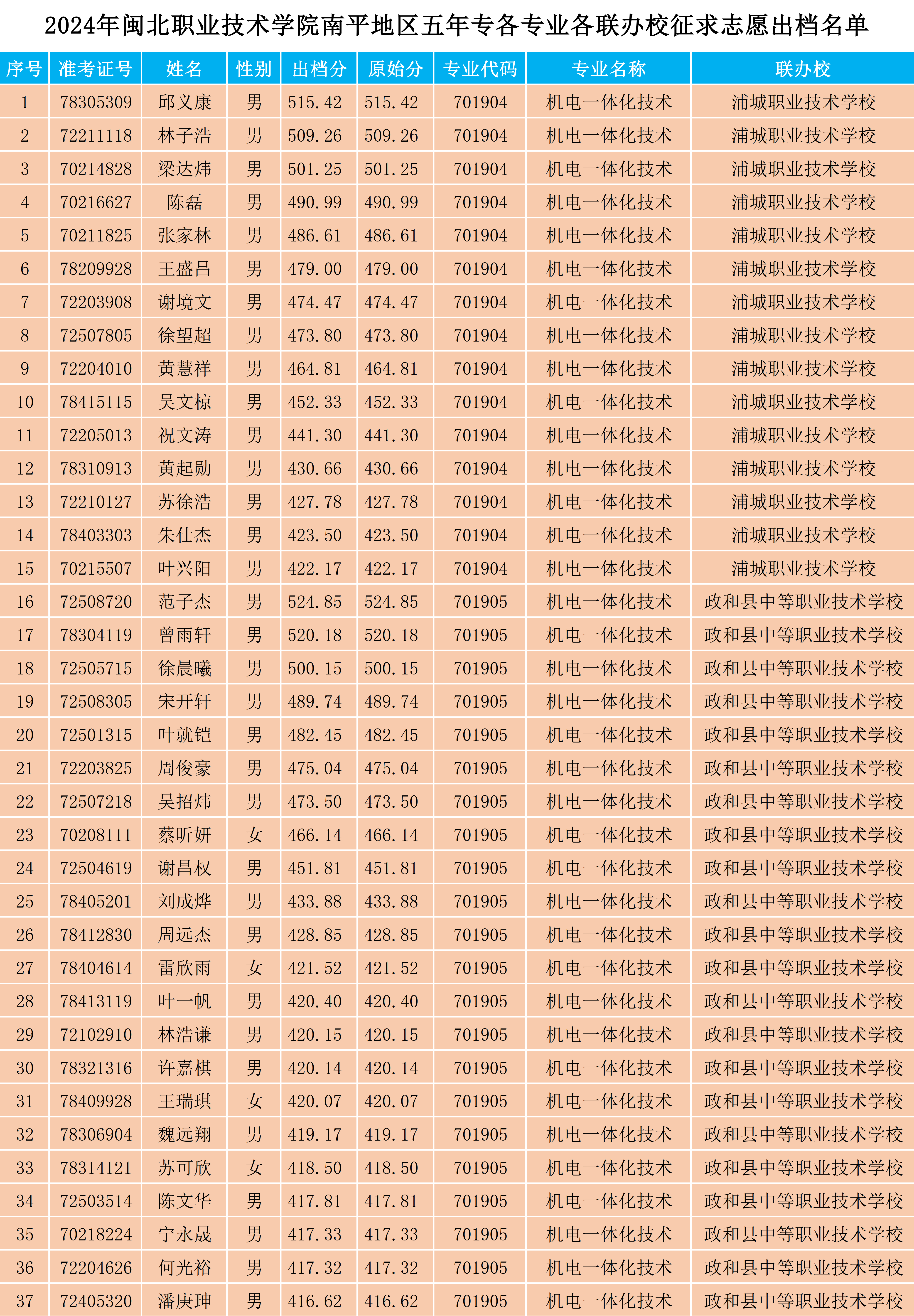 2024年闽北职业技术学院南平地区五年专各专业各联办校征求志愿出档名单_1.png