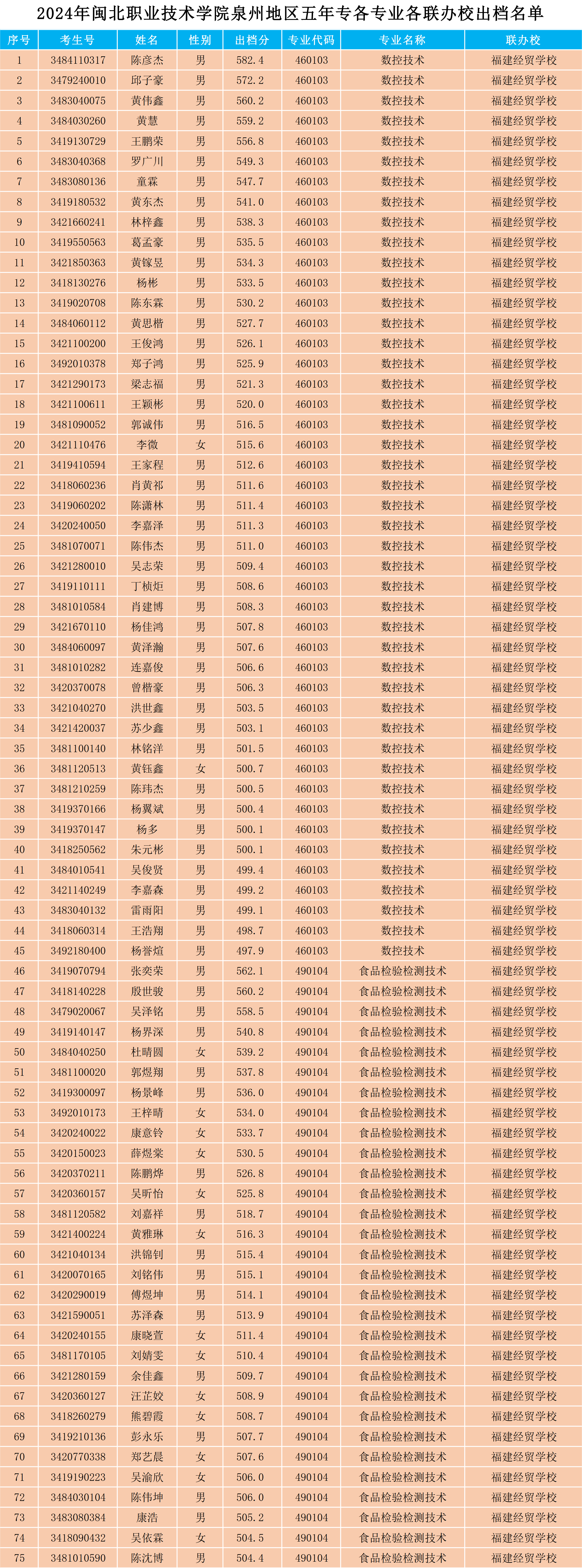 2024年闽北职业技术学院泉州地区五年专各专业各联办校出档名单.png