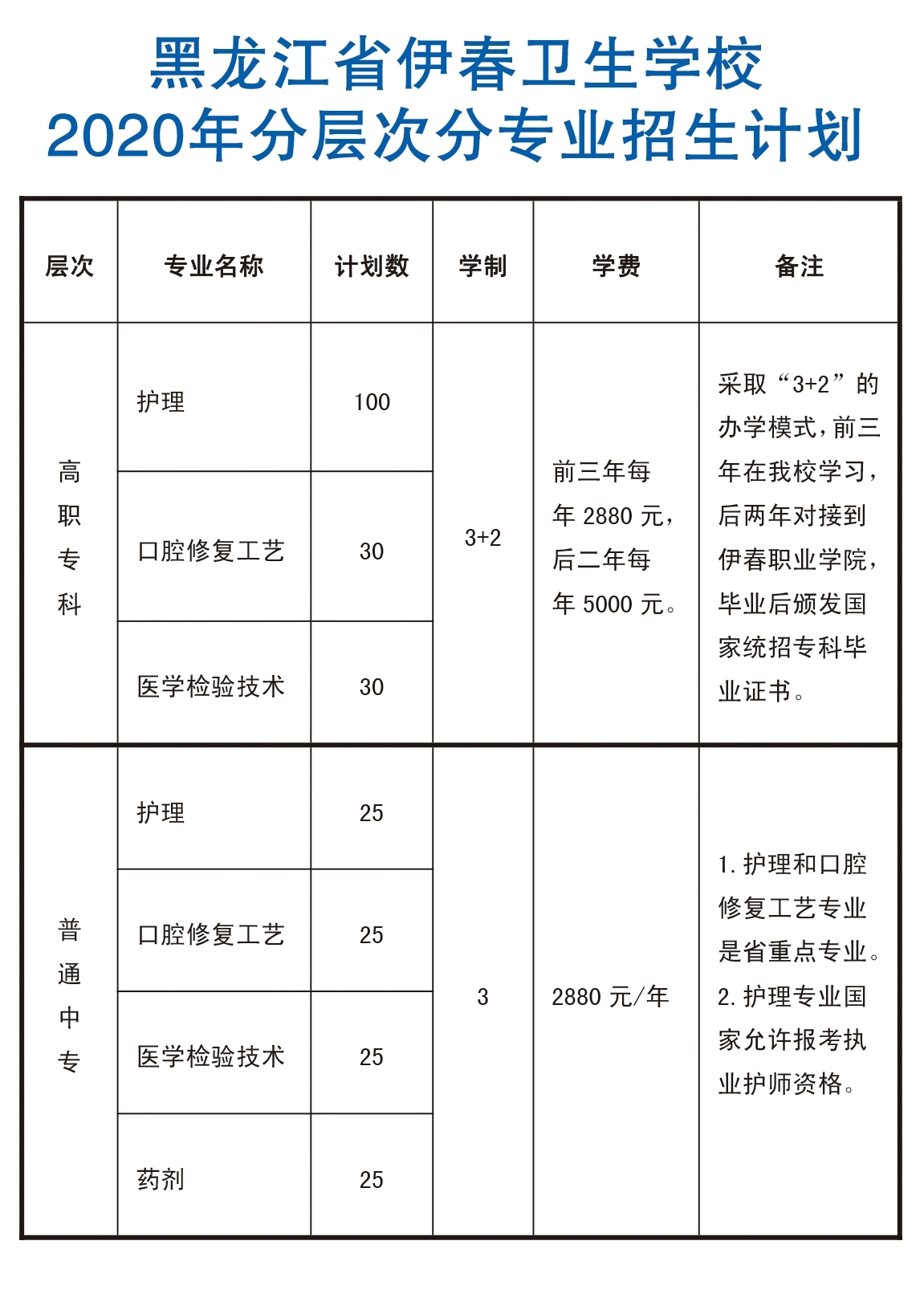 黑龙江省伊春卫生学校2020年分层次分专业招生计划