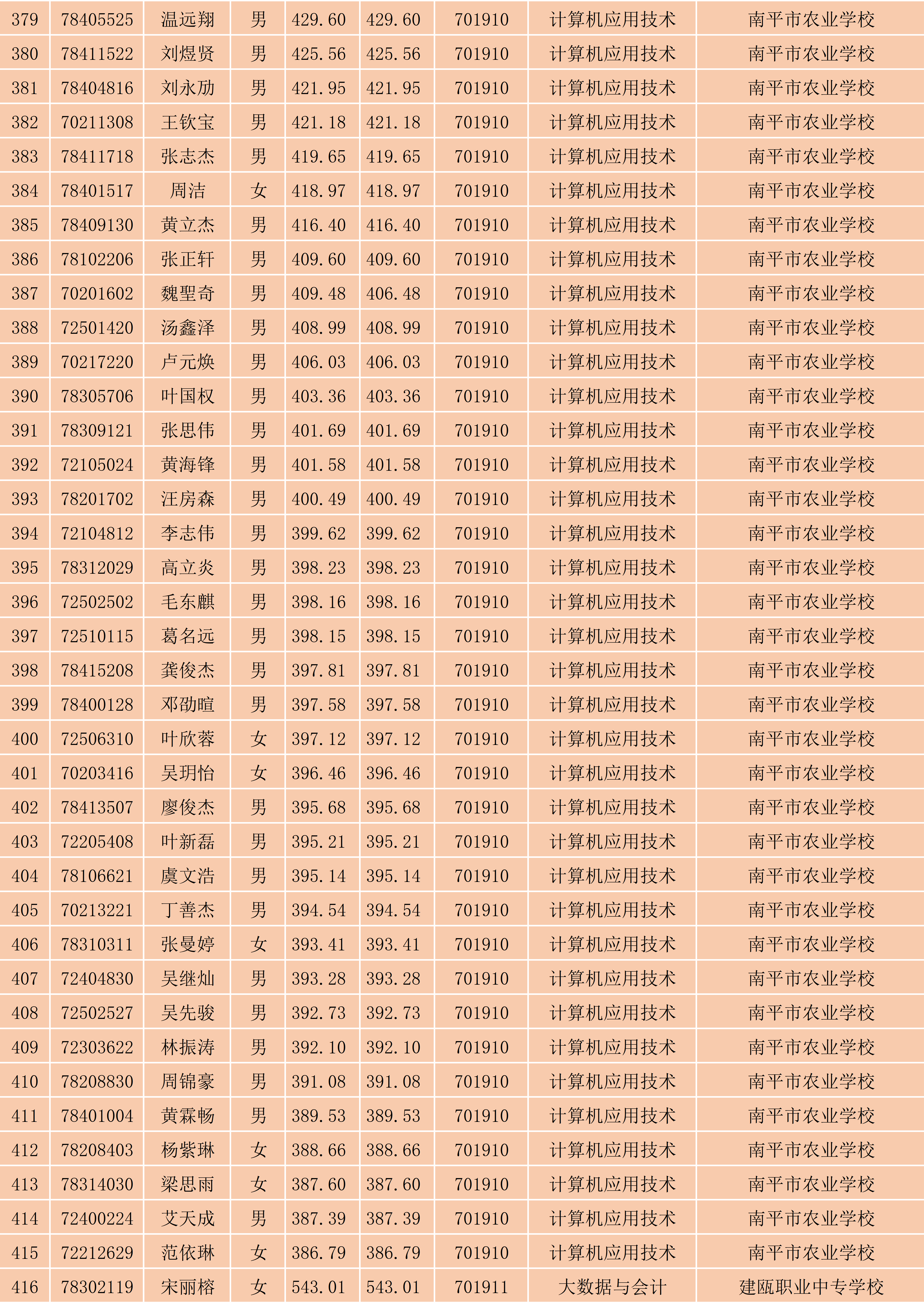 2024年闽北职业技术学院南平地区五年专各专业各联办校出档名单_11.png