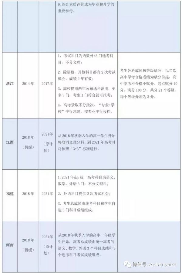 新高考改革丨全国各地高考改革方案重点大汇总