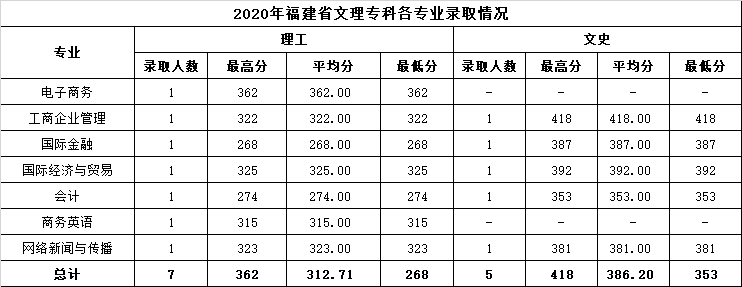 10.2020年福建省文理专科各专业录取情况.png