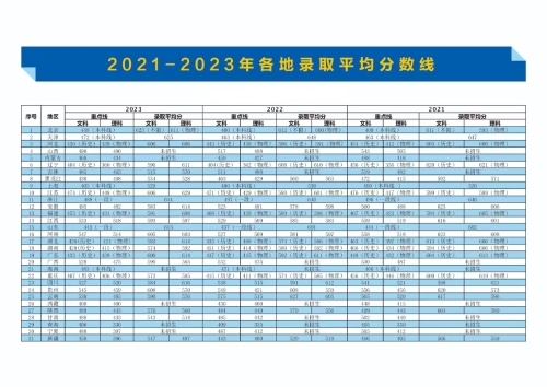 2021-2023年各地录取平均分数线