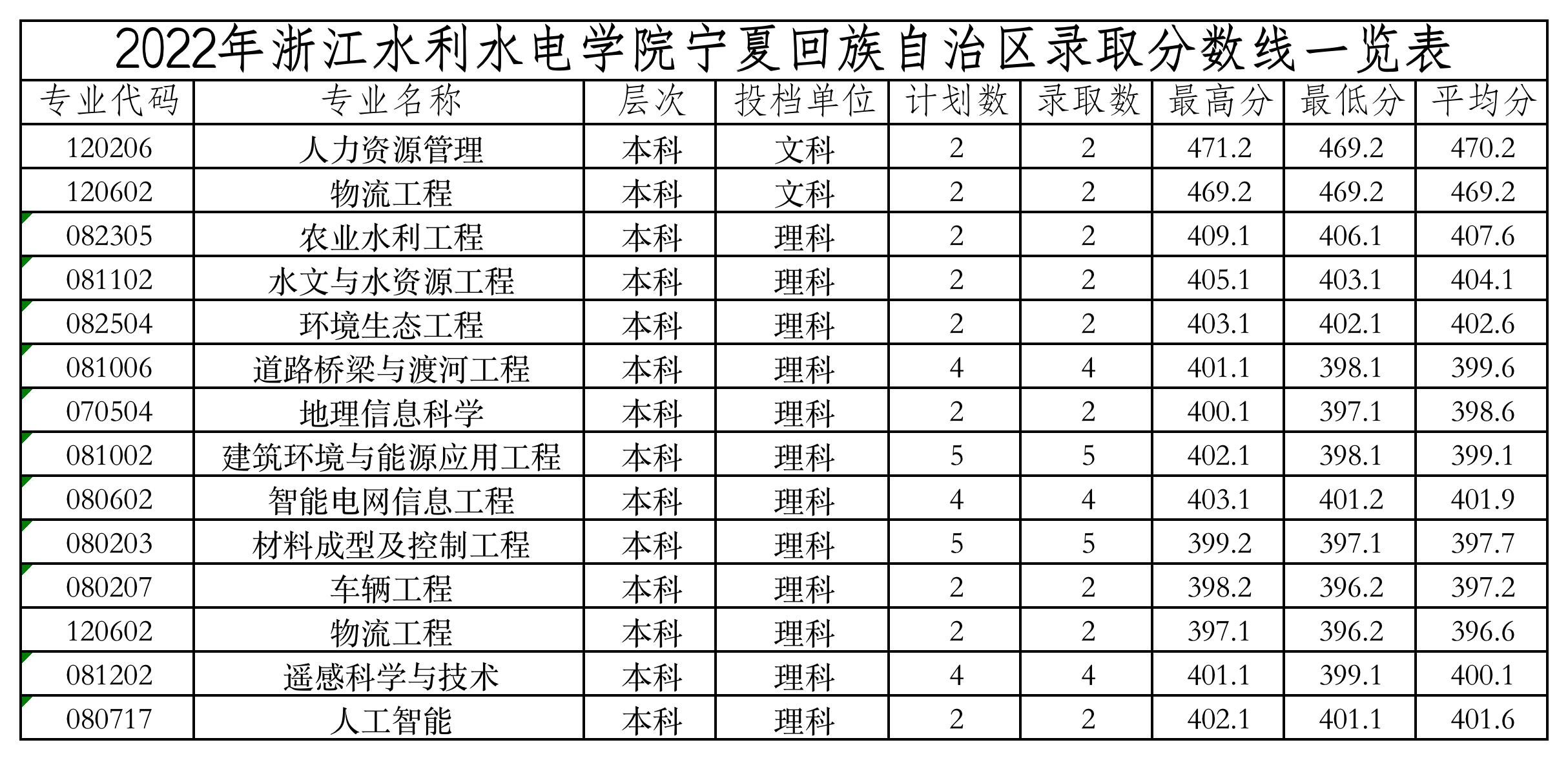 2022宁夏录取分数线.jpg