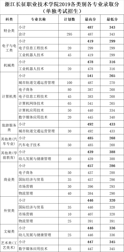 学院2019单独考试招生各类别各专业录取分数