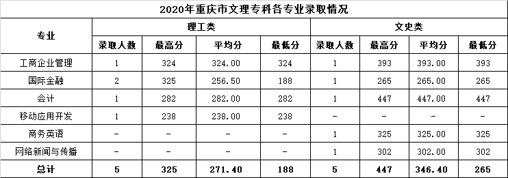 35.2020年重庆市文理专科各专业录取情况.png