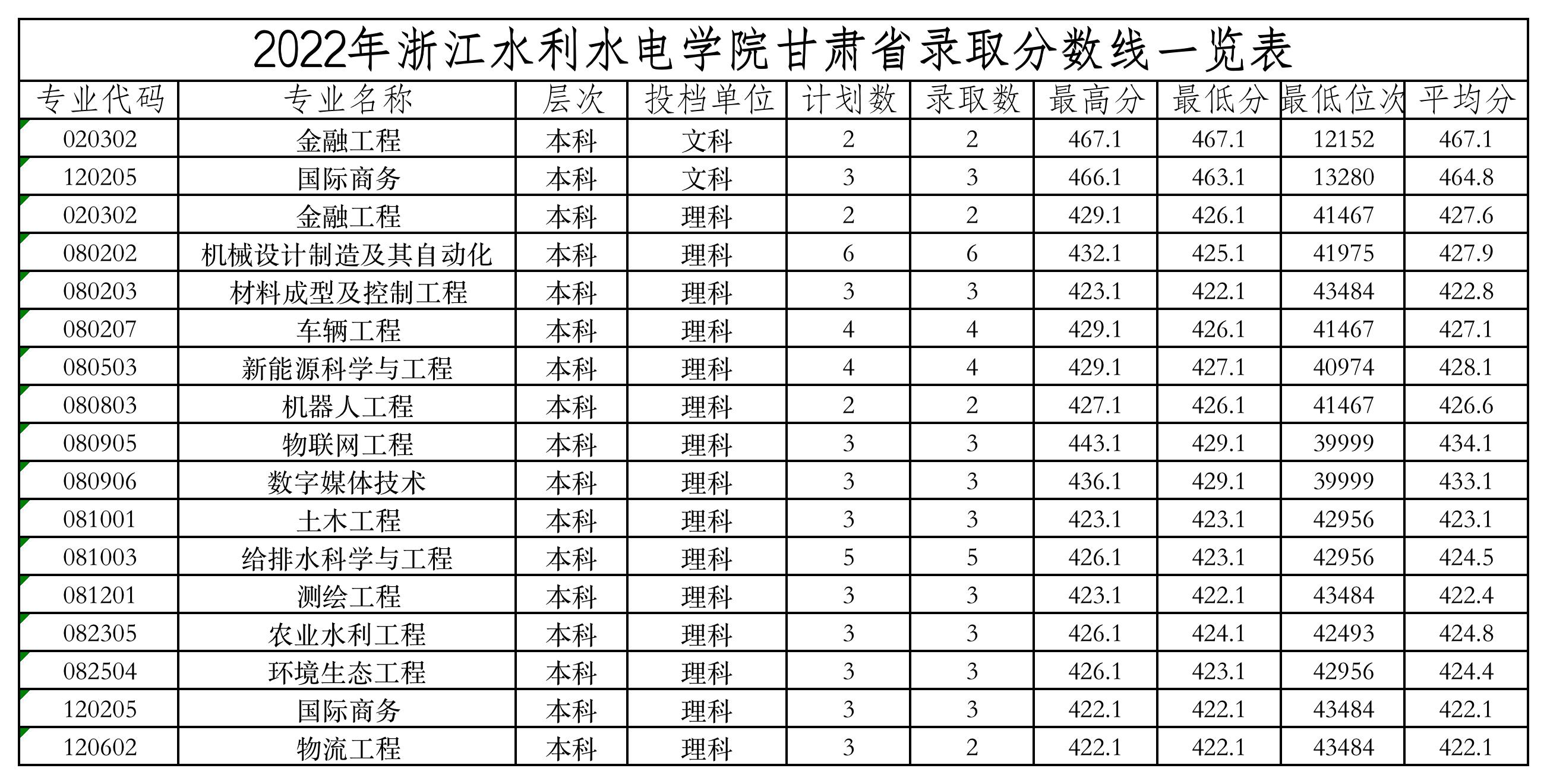 2022甘肃分数线.jpg