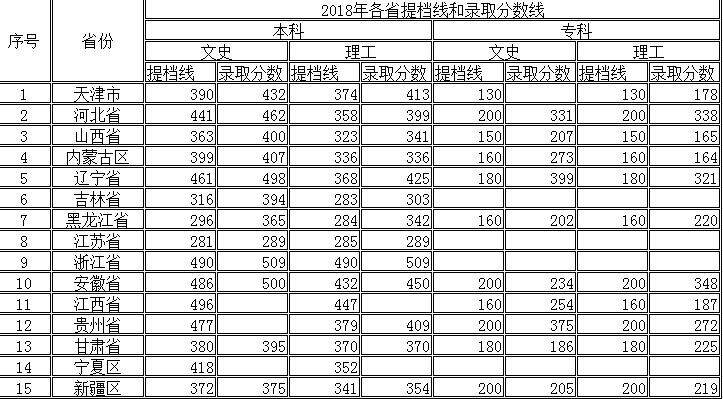 2018年各省提档线和录取分数线