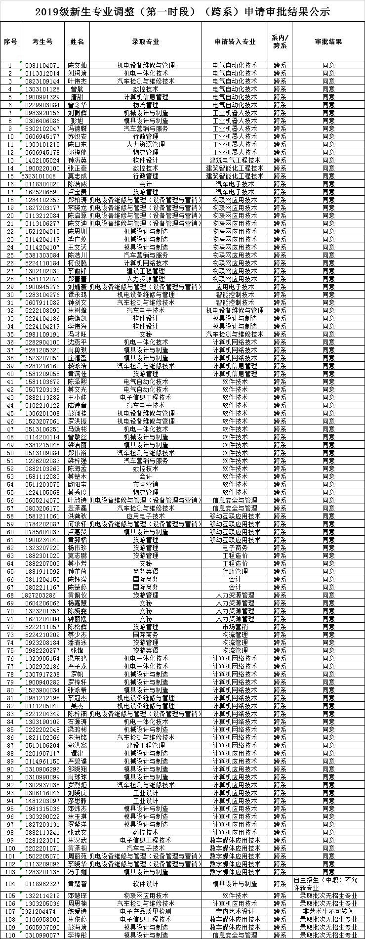 2019级新生专业调整【跨系】审批结果.png