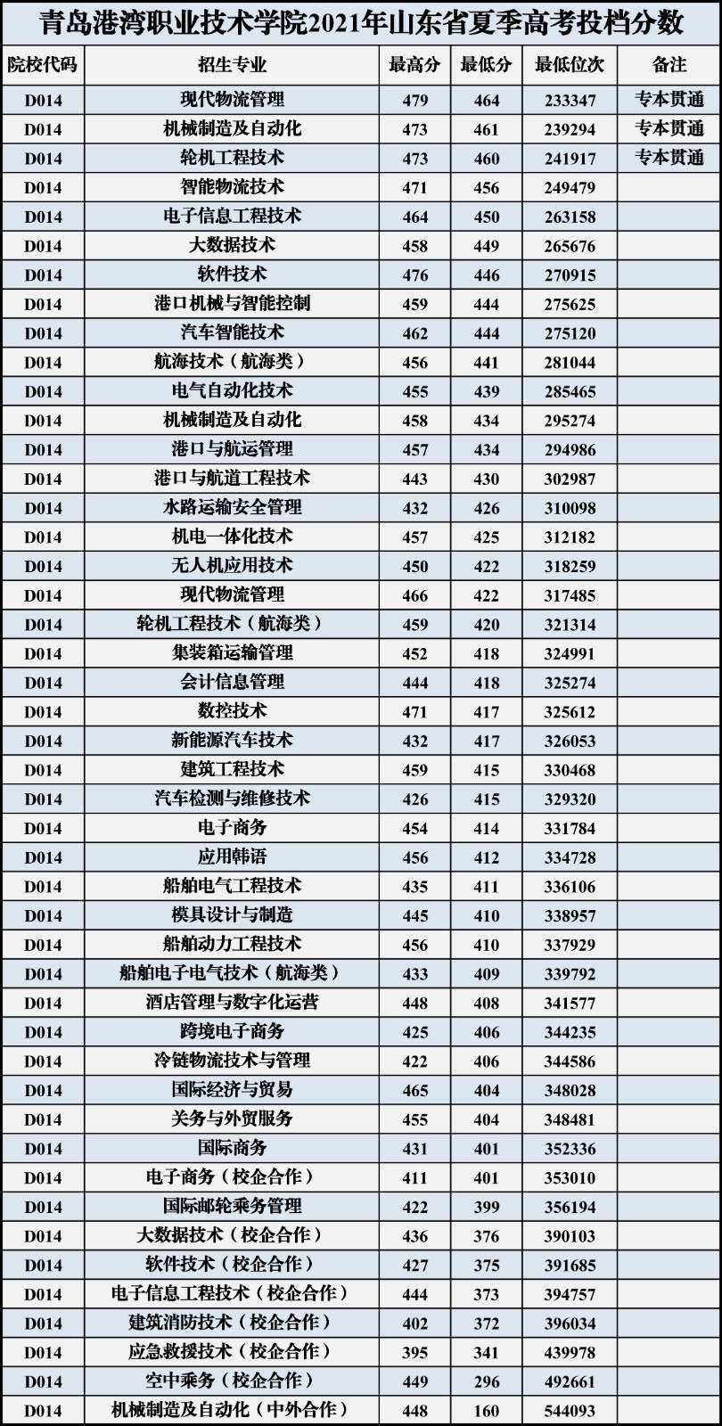 青岛港湾职业技术学院2021年山东省夏季高考录取数据统计表（带位次）.jpg