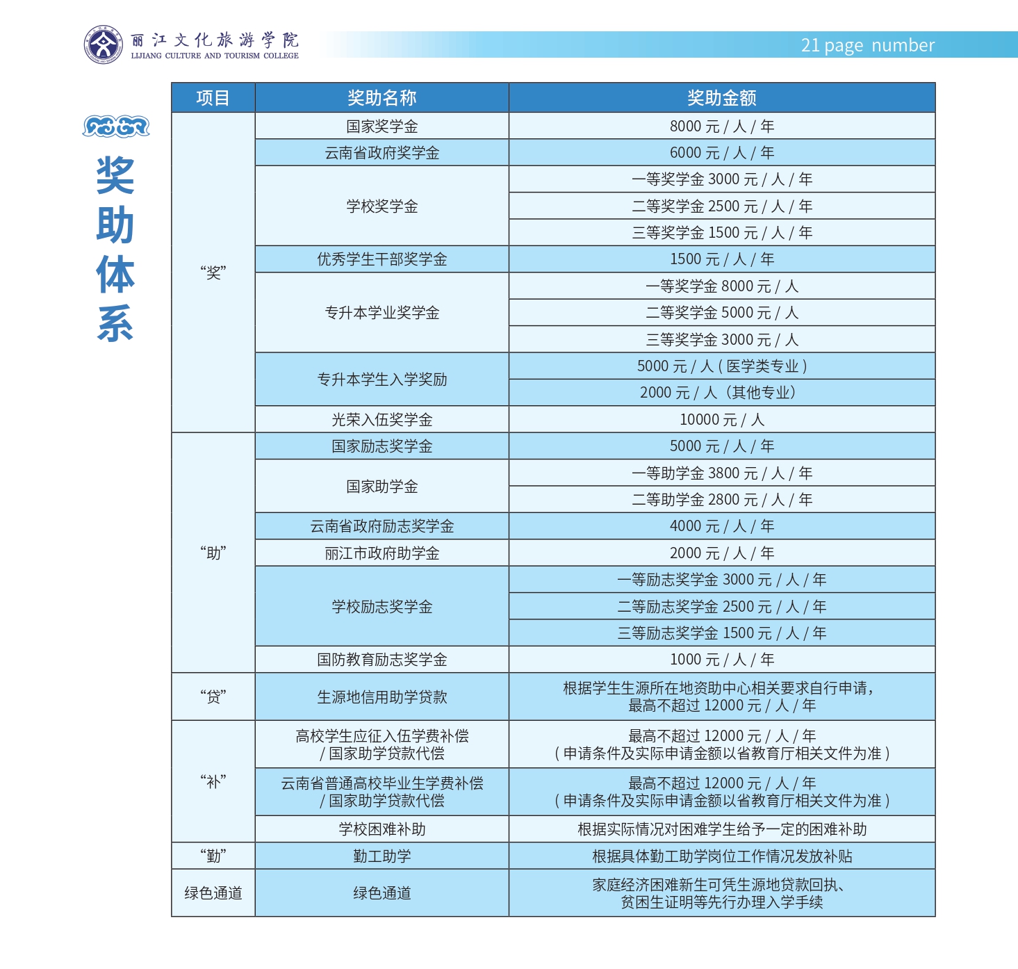 丽江文化旅游学院2022年本科招生简章_page-0022