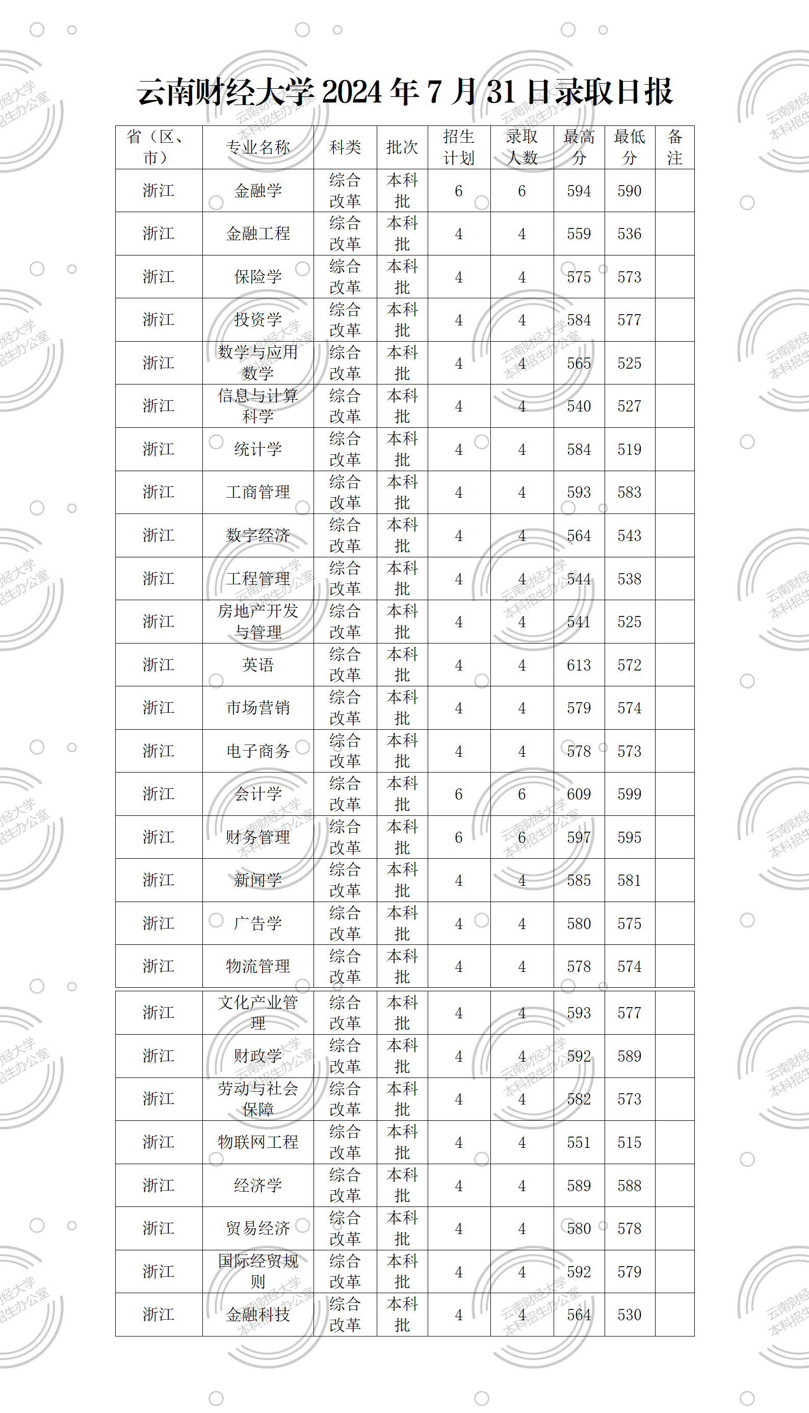 云南财经大学2024年7月31日录取日报_01.png