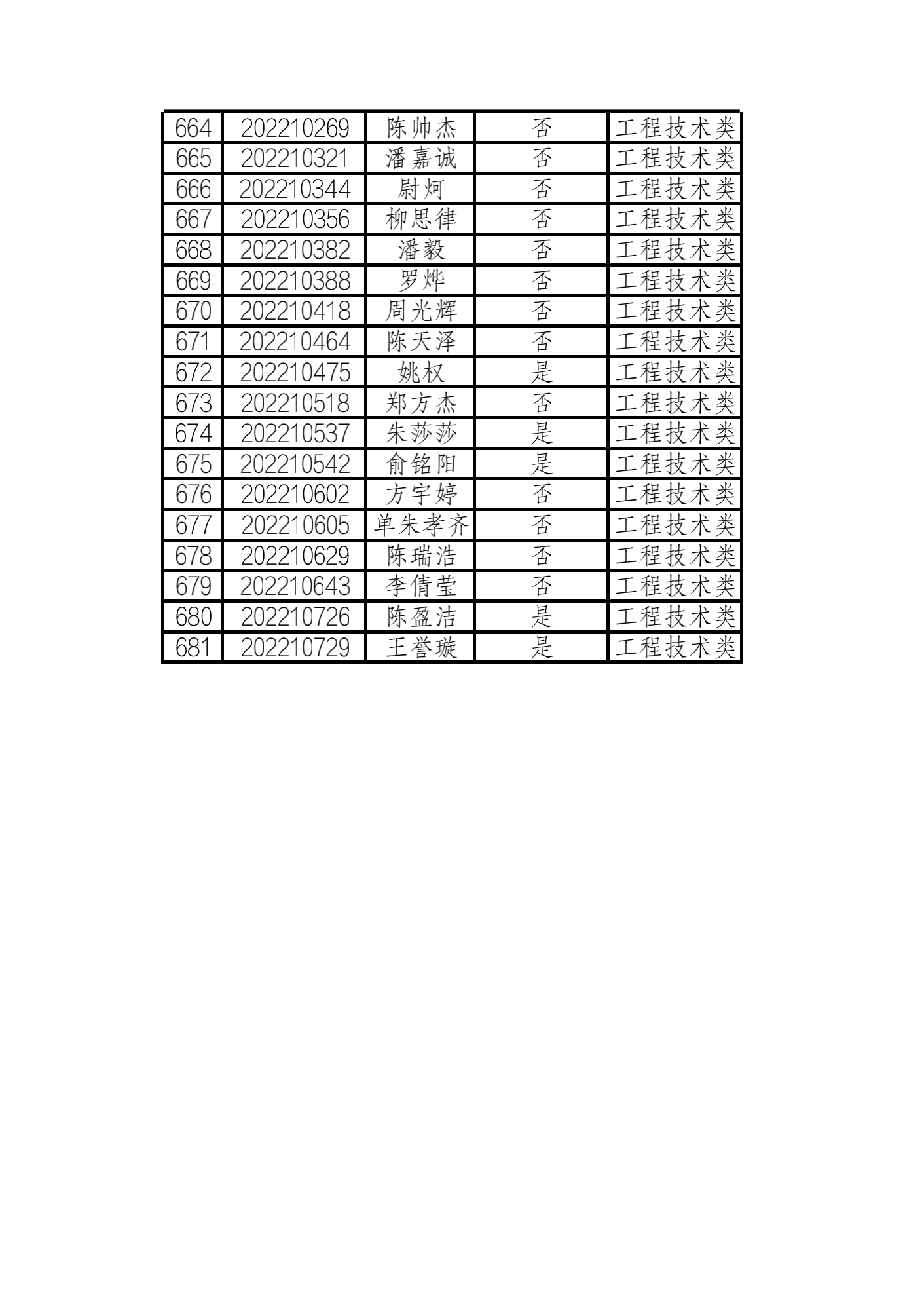 2022年浙江水利水电学院三位一体 工程技术类入围名单_19.png