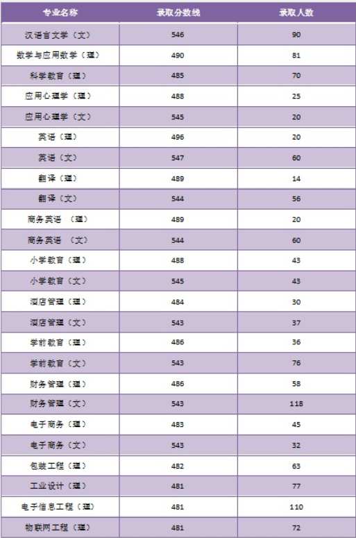 我校2019年湖南省文理科专业录取分数线1.png