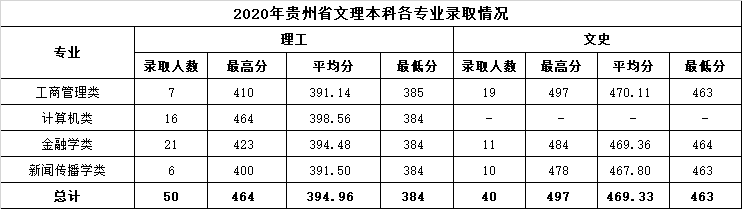 14.2020年贵州省文理本科各专业录取情况.png