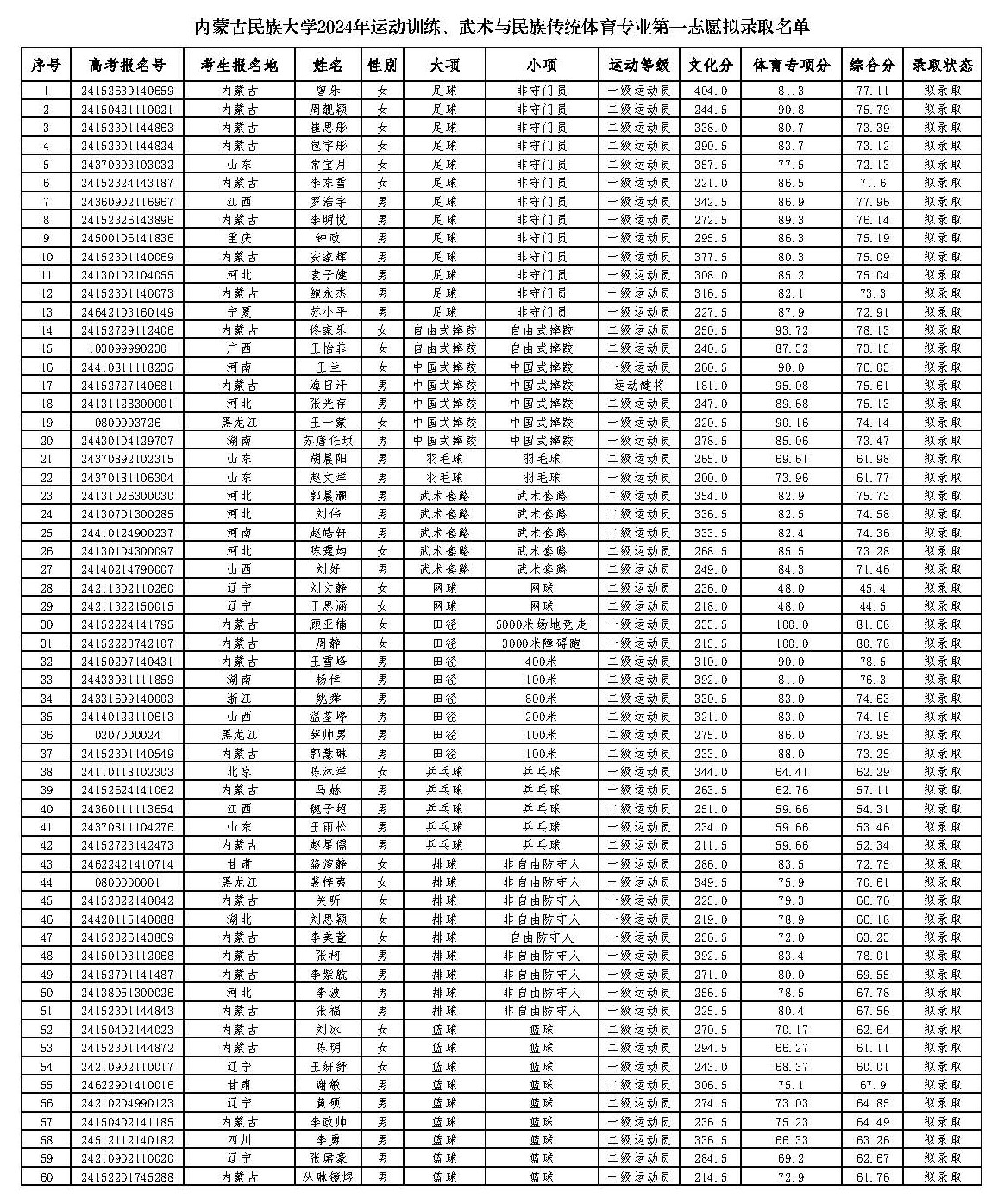 内蒙古民族大学2024年运动训练、武术与民族传统体育专业第一志愿拟录取名单.jpg