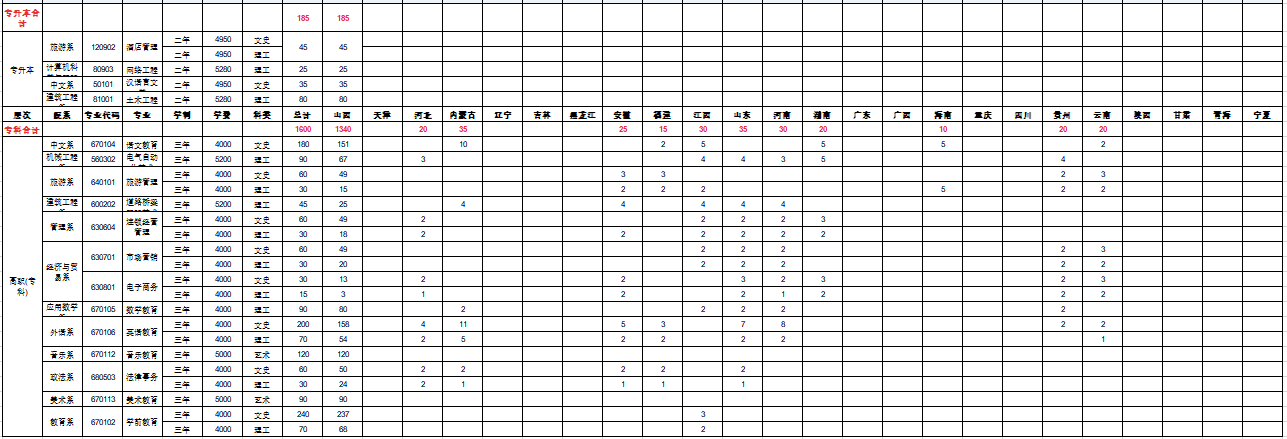 太原学院2019年专升本专科科招生计划一览表.png