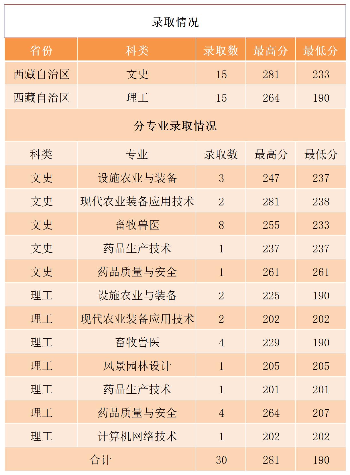 2022年西藏自治区录取情况_A1E19.jpg