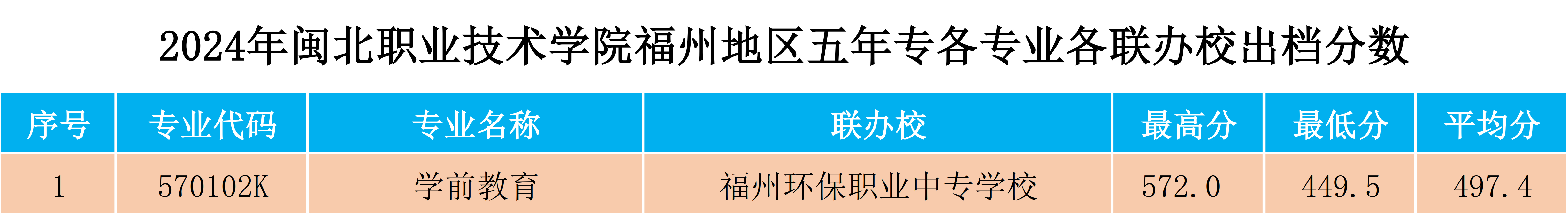 2024年闽北职业技术学院福州地区五年专各专业各联办校出档分数.png