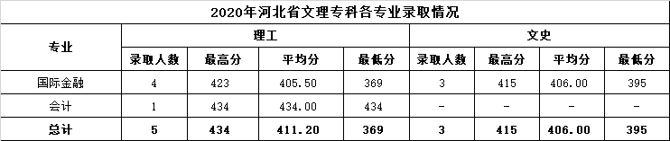 16.2020年河北省文理专科各专业录取情况.png