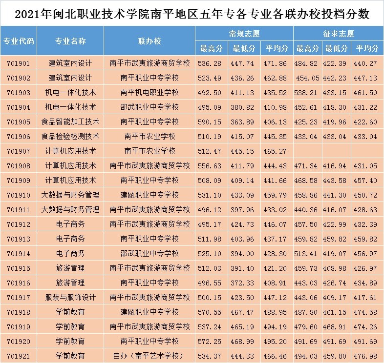 2021年闽北职业技术学院南平地区五年专各专业各联办校投档分数.jpg