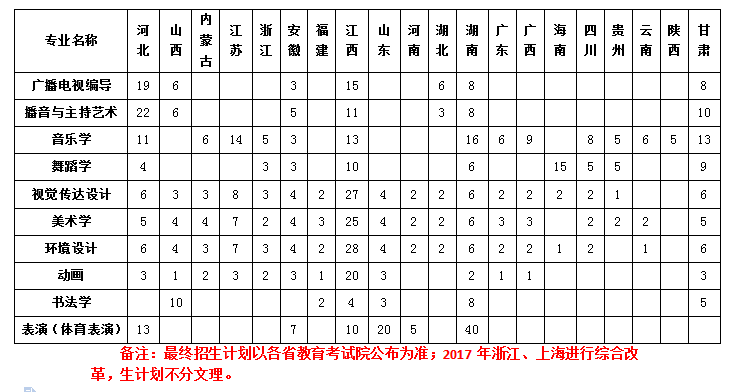 2017年宜春学院艺术类分省分专业计划及录取原则