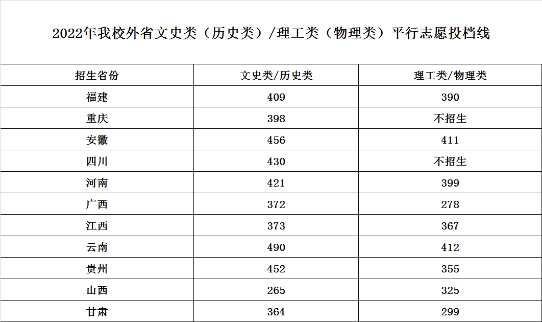 2022年我校外省文史类（历史类）理工类（物理类）平行志愿投档线.png