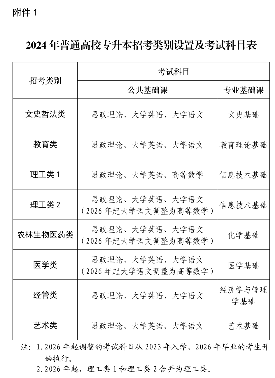 1.2024年普通高校专升本招考类别设置及考试科目表.png