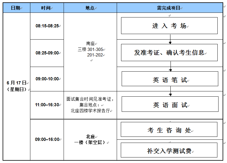 汕头流程