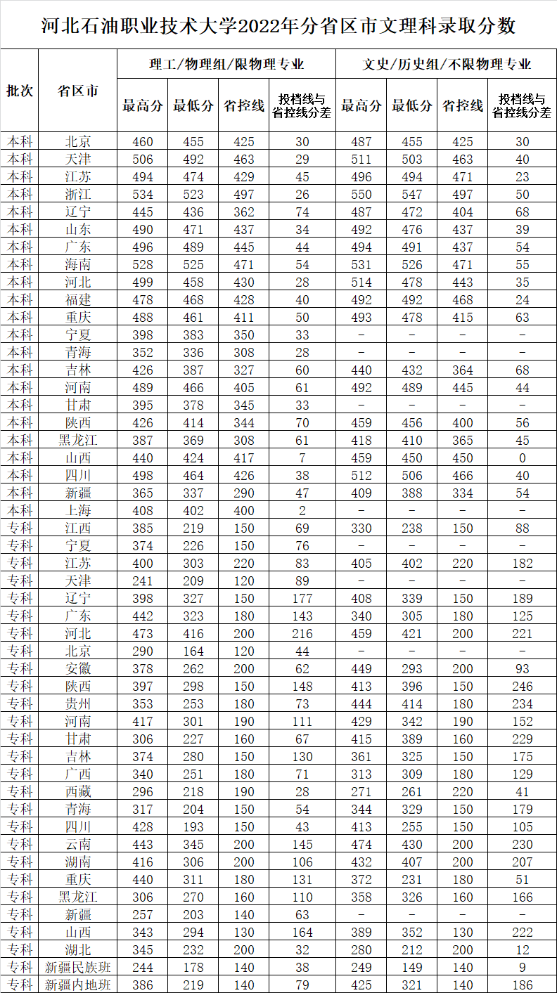 河北石油职业技术大学2022年分省区市文理科录取分数.png