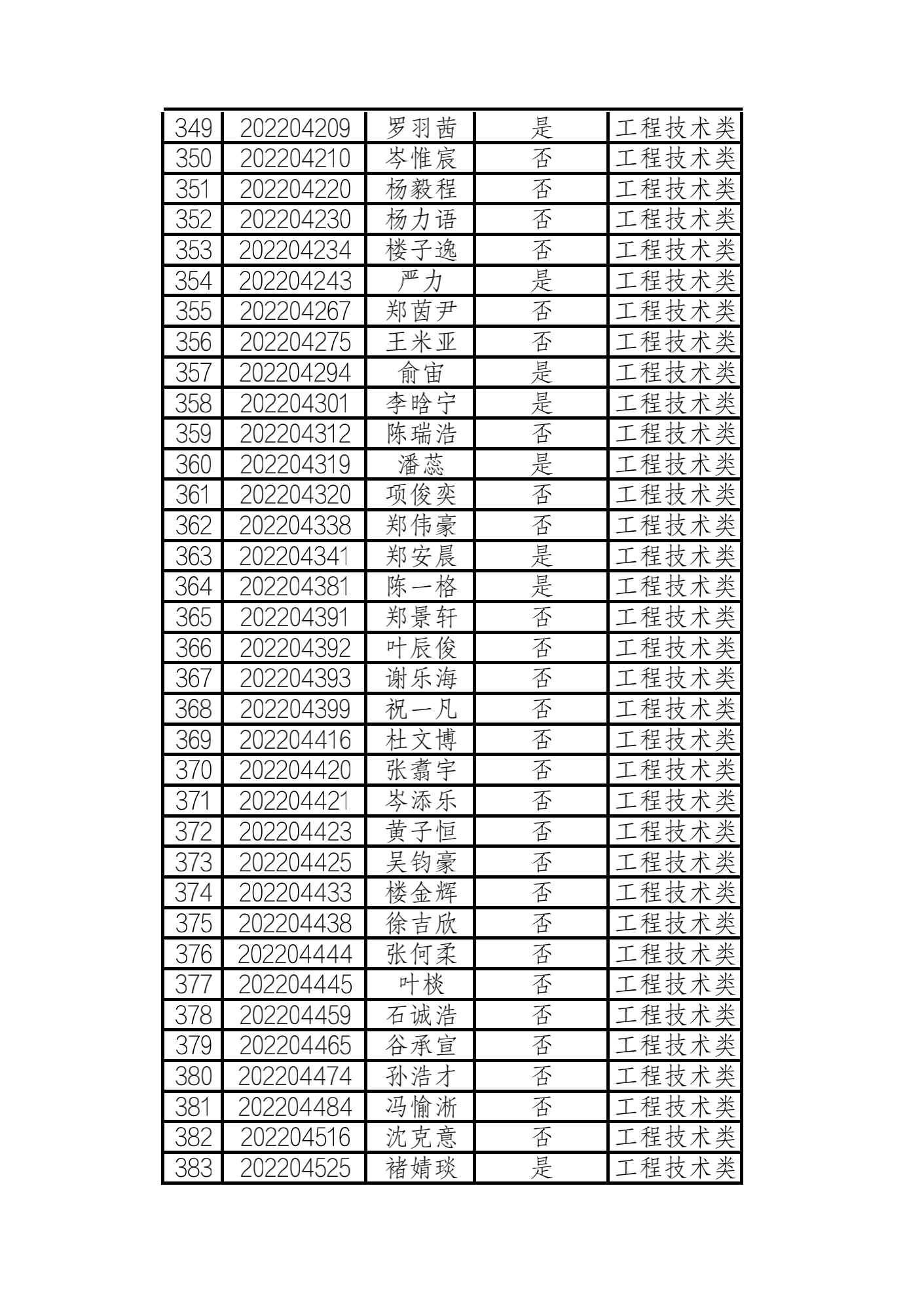 2022年浙江水利水电学院三位一体 工程技术类入围名单_10.png