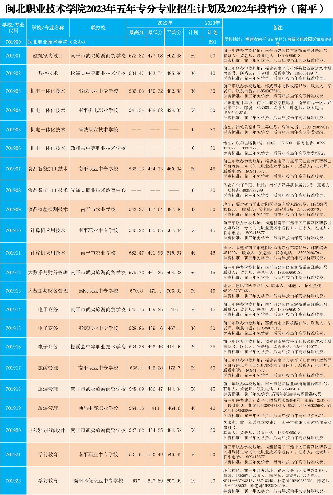 2023年闽北职业技术学院五年专各专业招生计划及2022年投档分（南平）.jpg