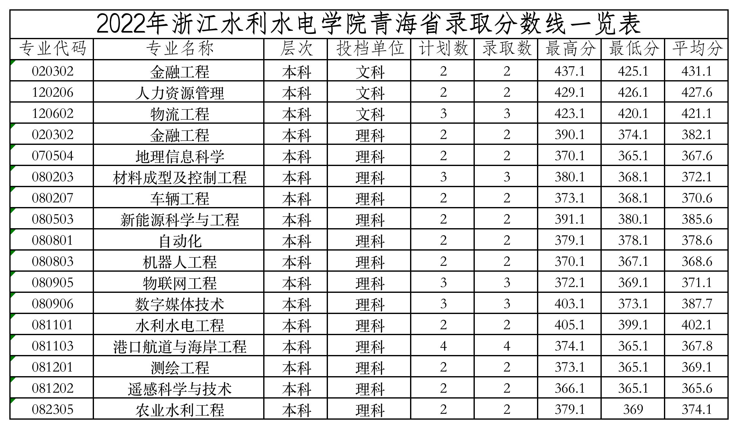 2022青海录取分数线.jpg