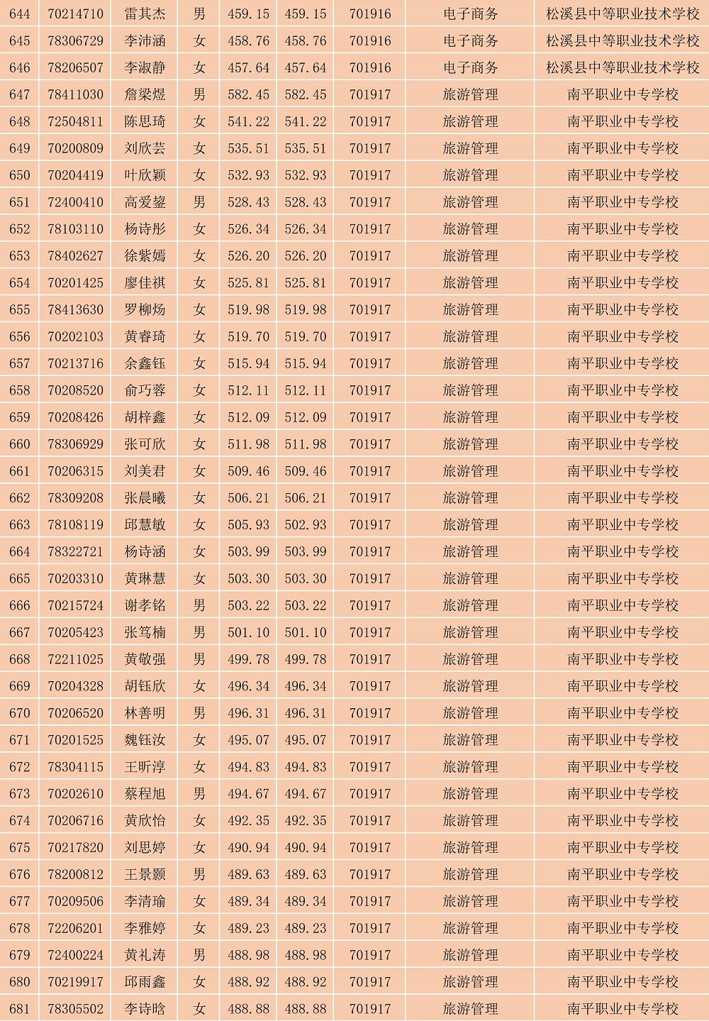 2023年闽北职业技术学院南平地区五年专各专业各联办校出档名单_18.jpg