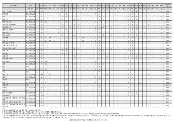 说明: C:\Users\Administrator\Desktop\天津理工大学2023年普通本科招生计划20230620PDFA4两页_页面_2.png